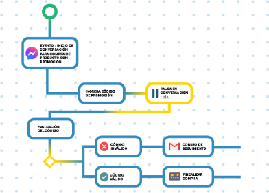 Comunicación omnicanal | Integra la información con un CRM